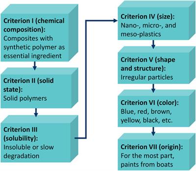 Methods for the detection and characterization of boat paint microplastics in the marine environment